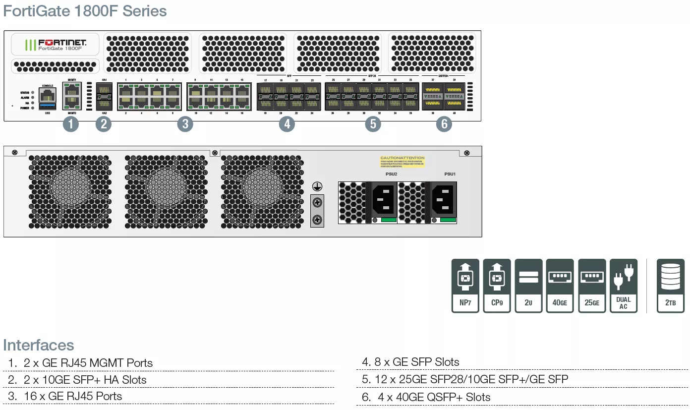 Fortinet FortiGate 1800F Firewall 4 x 40GE QSFP+ slots, 12 x 25GE SFP28 /10GE SFP+ slots, 2x10GE SFP+ HA slots, 8 x GE SFP slots, 18 x GE RJ45 ports. SPU NP7 and CP9 accelerated, dual AC power supplies - Image 4